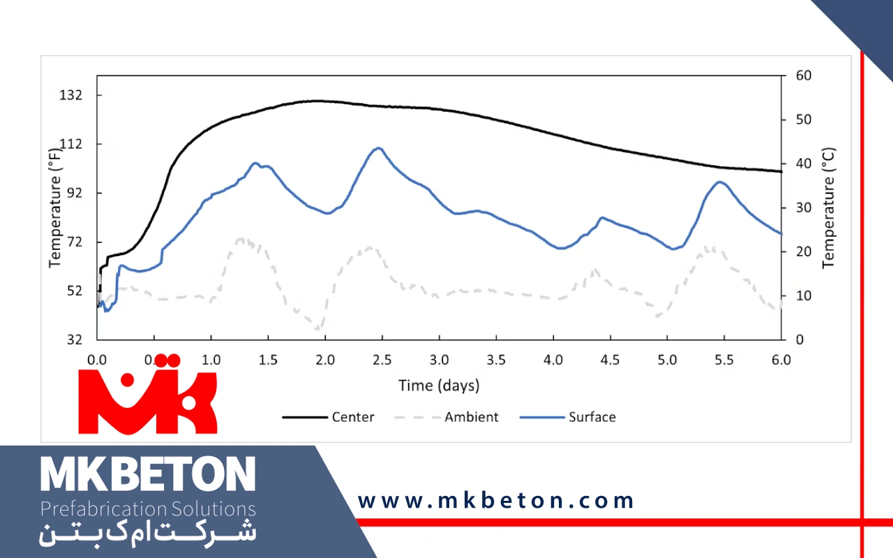 حداکثر دمای بتن ریزی در تابستان و هوای گرم