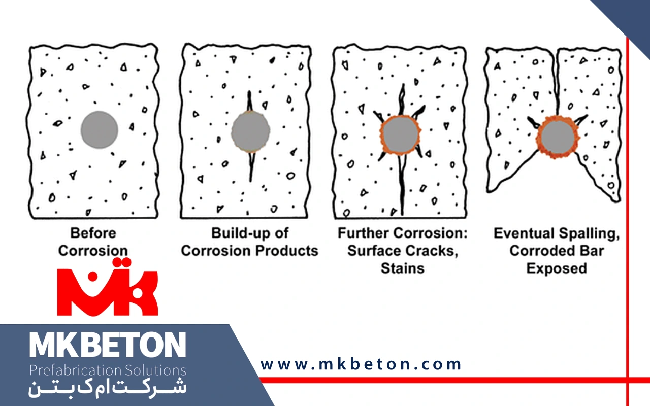 دلایل و انواع خوردگی آرماتور و میلگرد در بتن