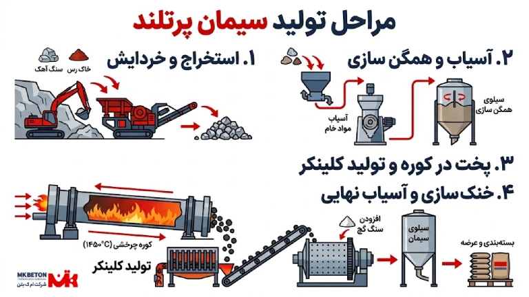 نحوه تولید سیمان پرتلند چگونه است؟