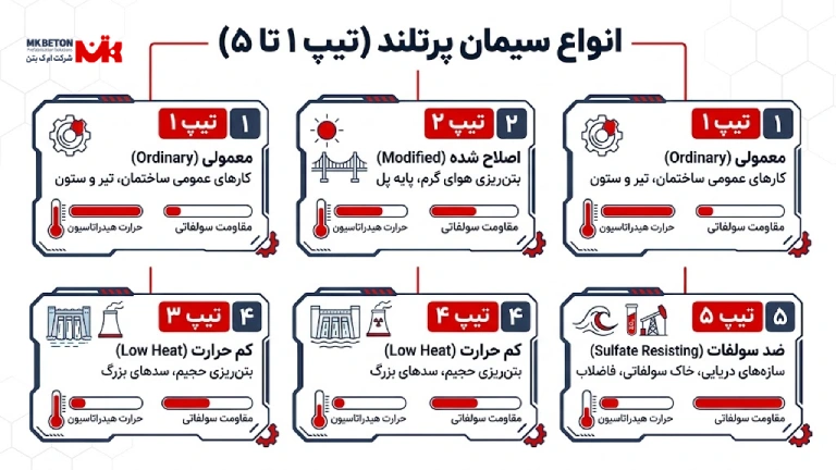 انواع تیپ‌های سیمان پرتلند