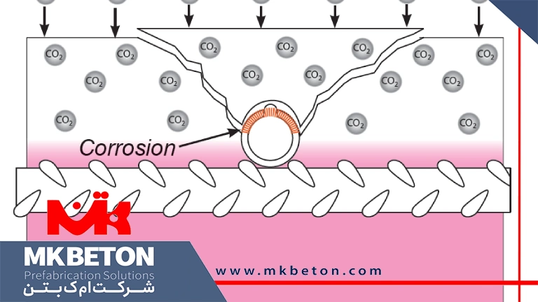 کربناته شدن در بتن چگونه اتفاق میافتد؟